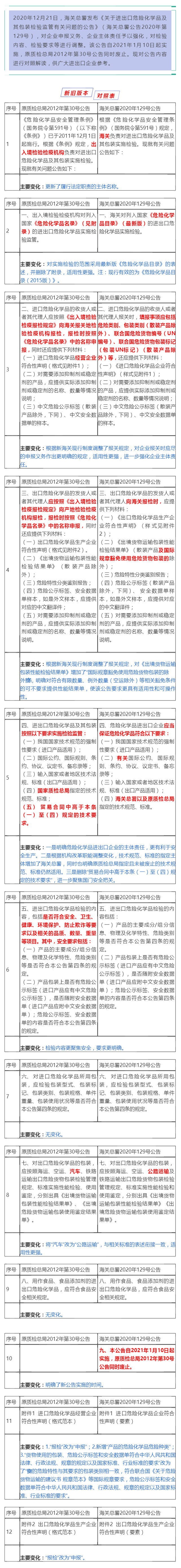 解读：关于进出口危险化学品及其包装检验监管有关问题的公告